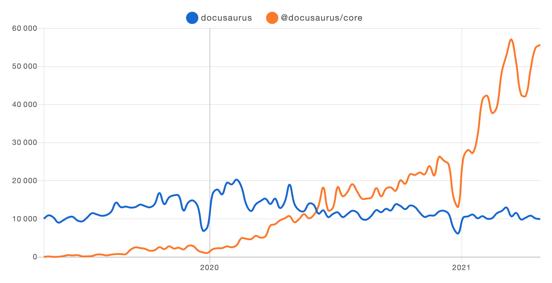 Docusaurus v1 vs. v2 npm trends from 2019 to mid 2021. As instalações do Docusaurus v2 estão subindo drasticamente, enquanto a v1 é principalmente estável. V1 flutua entre 10000 e 20000, enquanto o v2 começa em 0 e termina em quase 60000. The intersection happens around June 2020.